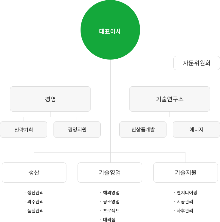 조직도