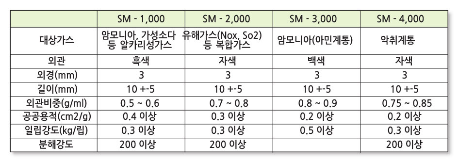 물리적 특성 및 종류