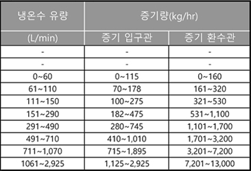 배관 규격에 따른 통과 유량 선정