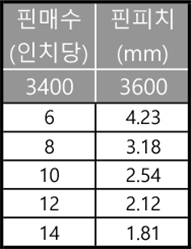 코일 핀 치수