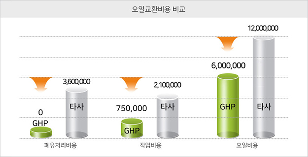 오일교환비용 비교