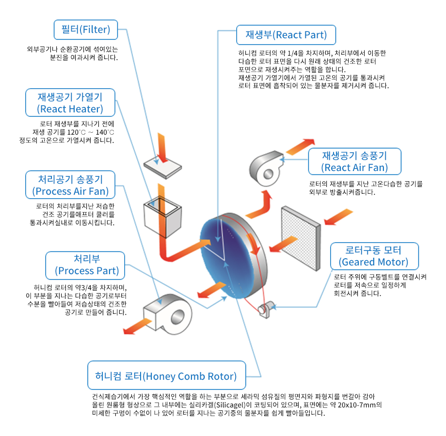 건식제습기의 작동원리