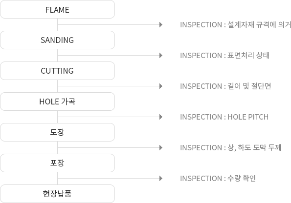 제작 Flow