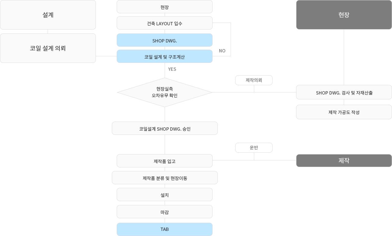 DRY COOLING COIL FLOW CHART