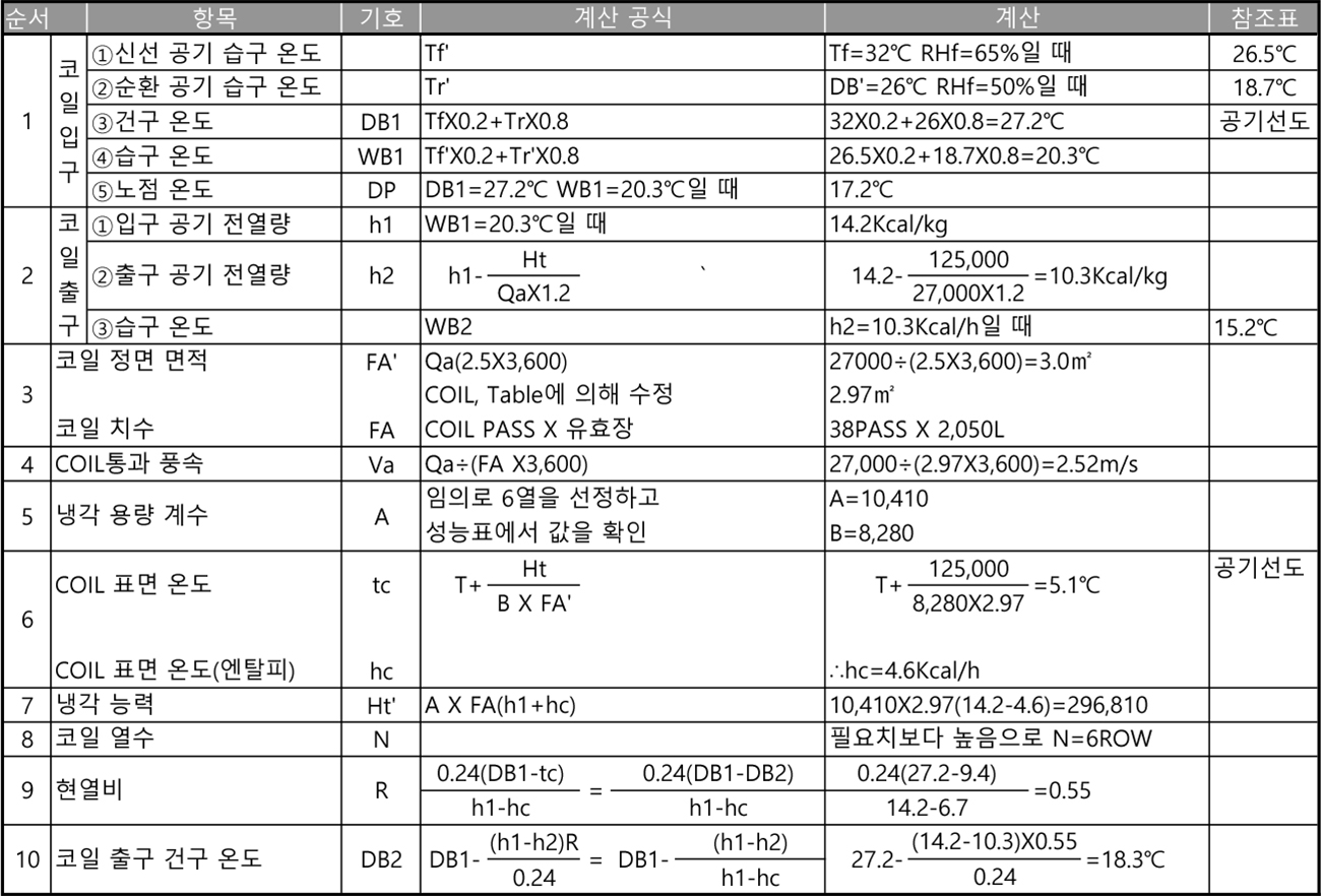 코일 선정 계산방법