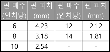 코일 핀 치수