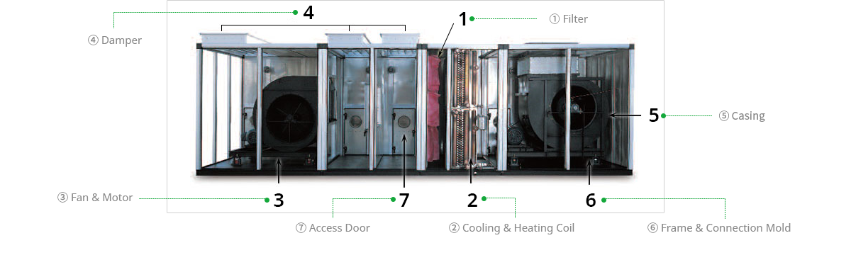 공기조화기의 구조